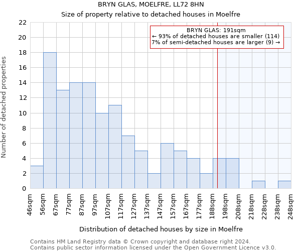 BRYN GLAS, MOELFRE, LL72 8HN: Size of property relative to detached houses in Moelfre