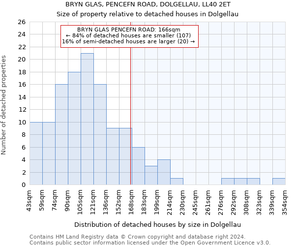 BRYN GLAS, PENCEFN ROAD, DOLGELLAU, LL40 2ET: Size of property relative to detached houses in Dolgellau