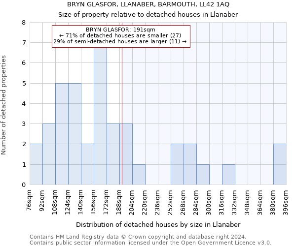 BRYN GLASFOR, LLANABER, BARMOUTH, LL42 1AQ: Size of property relative to detached houses in Llanaber