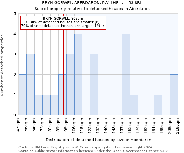 BRYN GORWEL, ABERDARON, PWLLHELI, LL53 8BL: Size of property relative to detached houses in Aberdaron