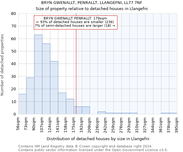 BRYN GWENALLT, PENRALLT, LLANGEFNI, LL77 7NF: Size of property relative to detached houses in Llangefni