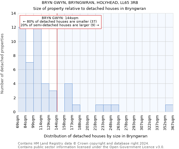 BRYN GWYN, BRYNGWRAN, HOLYHEAD, LL65 3RB: Size of property relative to detached houses in Bryngwran