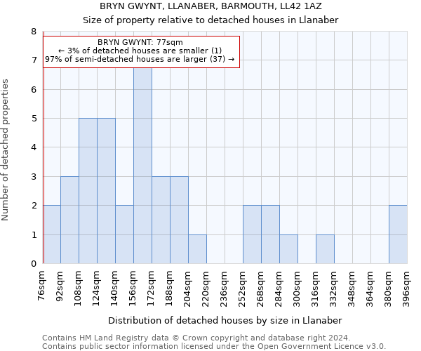 BRYN GWYNT, LLANABER, BARMOUTH, LL42 1AZ: Size of property relative to detached houses in Llanaber