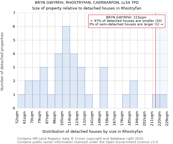 BRYN GWYRFAI, RHOSTRYFAN, CAERNARFON, LL54 7PD: Size of property relative to detached houses in Rhostryfan