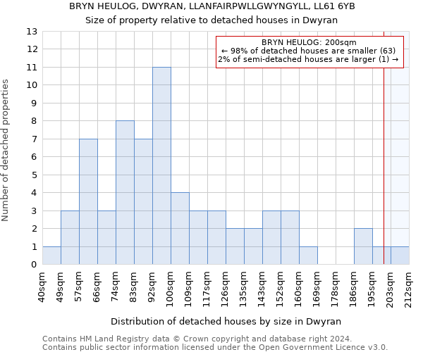 BRYN HEULOG, DWYRAN, LLANFAIRPWLLGWYNGYLL, LL61 6YB: Size of property relative to detached houses in Dwyran