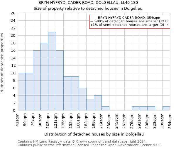 BRYN HYFRYD, CADER ROAD, DOLGELLAU, LL40 1SG: Size of property relative to detached houses in Dolgellau