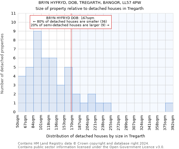 BRYN HYFRYD, DOB, TREGARTH, BANGOR, LL57 4PW: Size of property relative to detached houses in Tregarth