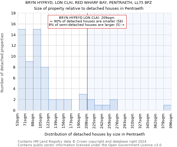 BRYN HYFRYD, LON CLAI, RED WHARF BAY, PENTRAETH, LL75 8PZ: Size of property relative to detached houses in Pentraeth