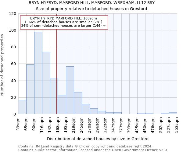 BRYN HYFRYD, MARFORD HILL, MARFORD, WREXHAM, LL12 8SY: Size of property relative to detached houses in Gresford