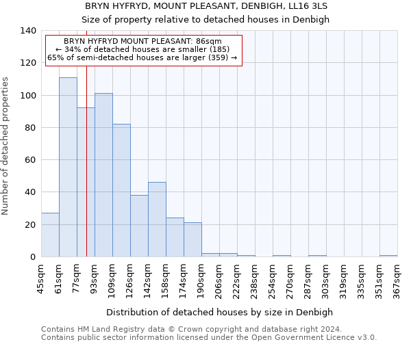 BRYN HYFRYD, MOUNT PLEASANT, DENBIGH, LL16 3LS: Size of property relative to detached houses in Denbigh