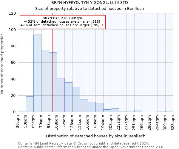 BRYN HYFRYD, TYN-Y-GONGL, LL74 8TD: Size of property relative to detached houses in Benllech