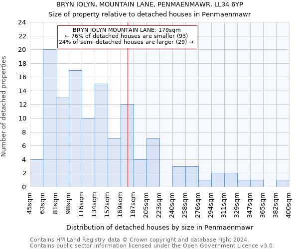 BRYN IOLYN, MOUNTAIN LANE, PENMAENMAWR, LL34 6YP: Size of property relative to detached houses in Penmaenmawr