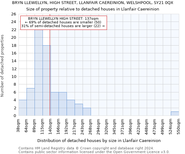 BRYN LLEWELLYN, HIGH STREET, LLANFAIR CAEREINION, WELSHPOOL, SY21 0QX: Size of property relative to detached houses in Llanfair Caereinion