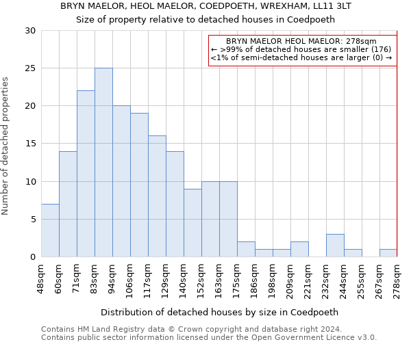 BRYN MAELOR, HEOL MAELOR, COEDPOETH, WREXHAM, LL11 3LT: Size of property relative to detached houses in Coedpoeth