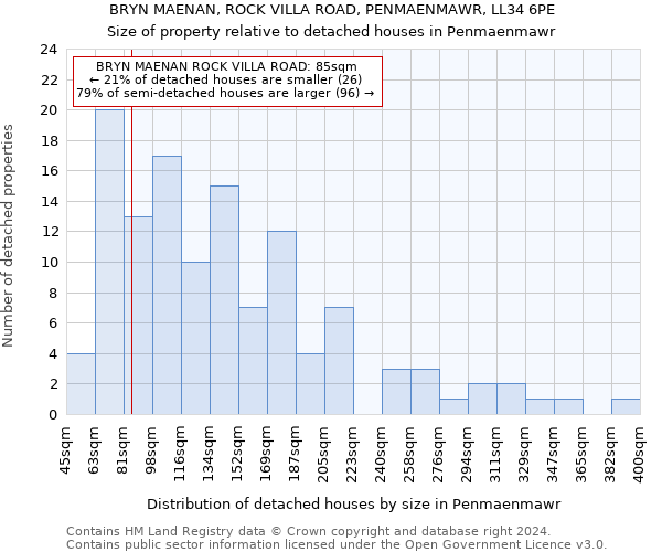 BRYN MAENAN, ROCK VILLA ROAD, PENMAENMAWR, LL34 6PE: Size of property relative to detached houses in Penmaenmawr