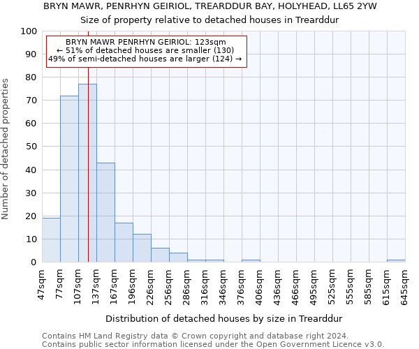 BRYN MAWR, PENRHYN GEIRIOL, TREARDDUR BAY, HOLYHEAD, LL65 2YW: Size of property relative to detached houses in Trearddur