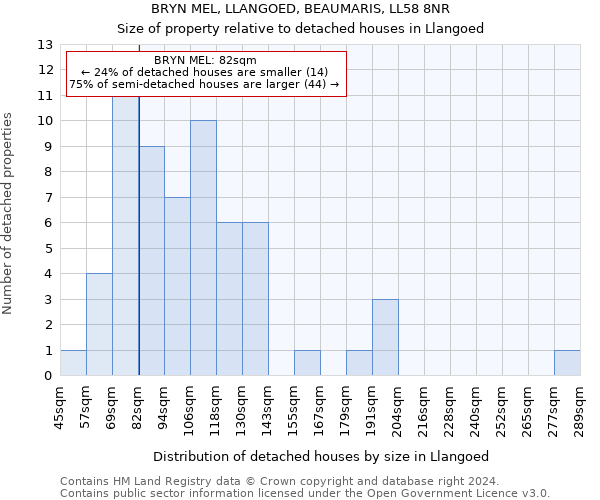 BRYN MEL, LLANGOED, BEAUMARIS, LL58 8NR: Size of property relative to detached houses in Llangoed