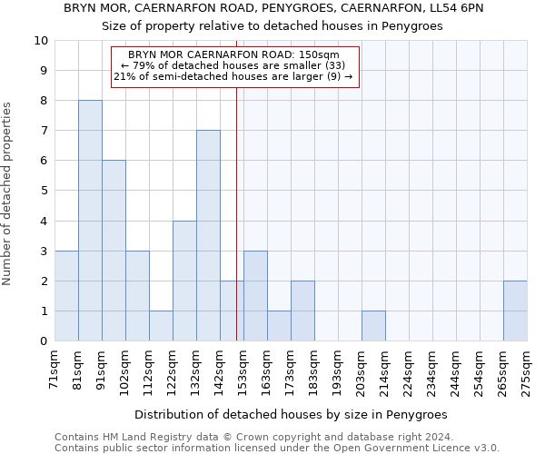 BRYN MOR, CAERNARFON ROAD, PENYGROES, CAERNARFON, LL54 6PN: Size of property relative to detached houses in Penygroes