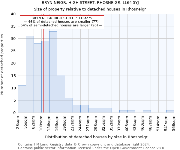 BRYN NEIGR, HIGH STREET, RHOSNEIGR, LL64 5YJ: Size of property relative to detached houses in Rhosneigr