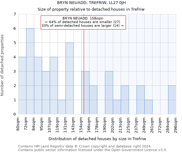 BRYN NEUADD, TREFRIW, LL27 0JH: Size of property relative to detached houses in Trefriw