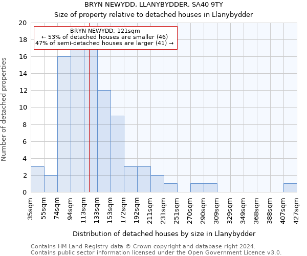 BRYN NEWYDD, LLANYBYDDER, SA40 9TY: Size of property relative to detached houses in Llanybydder