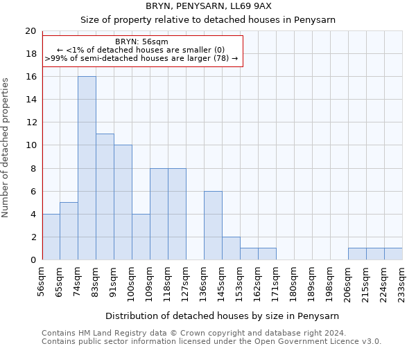 BRYN, PENYSARN, LL69 9AX: Size of property relative to detached houses in Penysarn