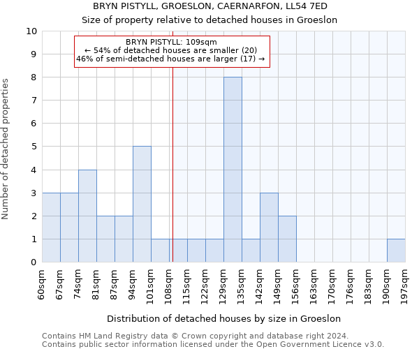 BRYN PISTYLL, GROESLON, CAERNARFON, LL54 7ED: Size of property relative to detached houses in Groeslon