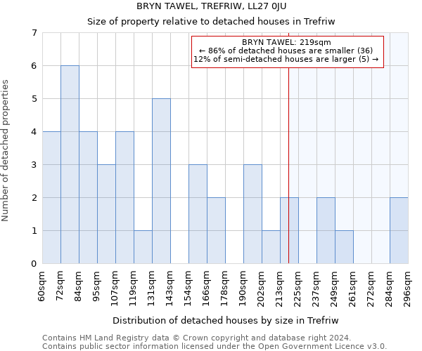 BRYN TAWEL, TREFRIW, LL27 0JU: Size of property relative to detached houses in Trefriw