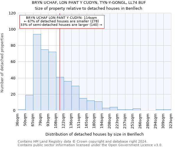 BRYN UCHAF, LON PANT Y CUDYN, TYN-Y-GONGL, LL74 8UF: Size of property relative to detached houses in Benllech