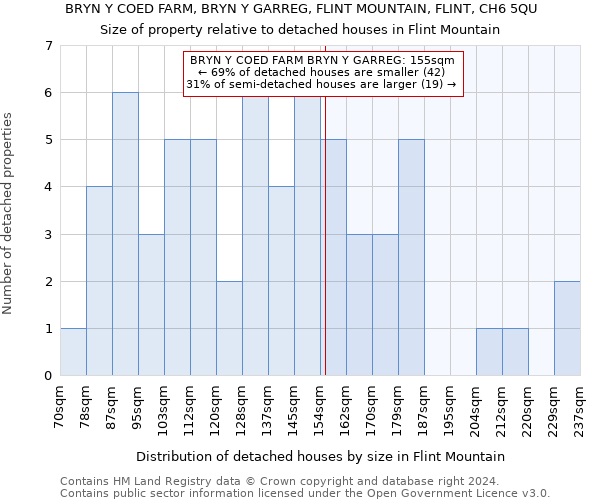 BRYN Y COED FARM, BRYN Y GARREG, FLINT MOUNTAIN, FLINT, CH6 5QU: Size of property relative to detached houses in Flint Mountain