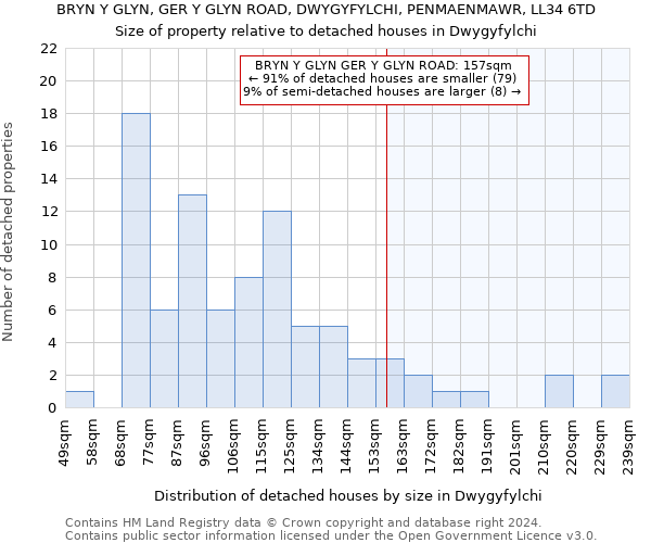 BRYN Y GLYN, GER Y GLYN ROAD, DWYGYFYLCHI, PENMAENMAWR, LL34 6TD: Size of property relative to detached houses in Dwygyfylchi