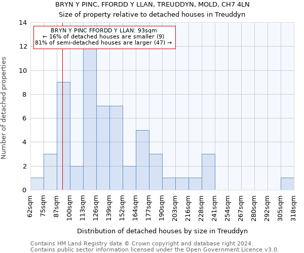 BRYN Y PINC, FFORDD Y LLAN, TREUDDYN, MOLD, CH7 4LN: Size of property relative to detached houses in Treuddyn