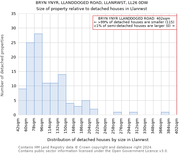 BRYN YNYR, LLANDDOGED ROAD, LLANRWST, LL26 0DW: Size of property relative to detached houses in Llanrwst