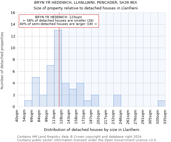 BRYN YR HEDDWCH, LLANLLWNI, PENCADER, SA39 9EA: Size of property relative to detached houses in Llanllwni