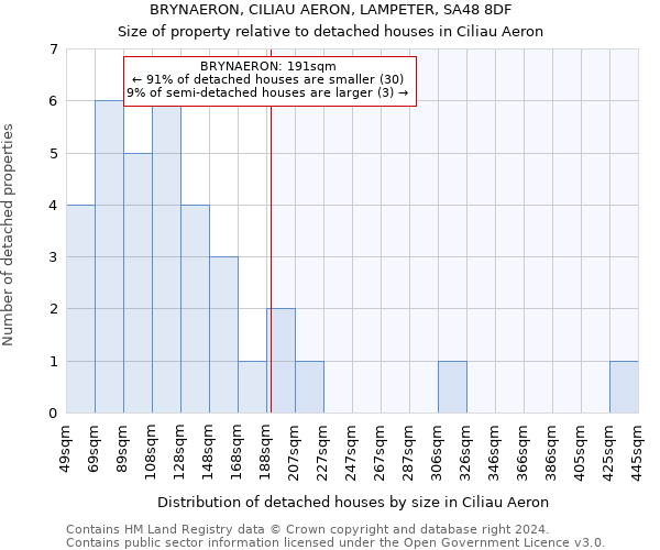 BRYNAERON, CILIAU AERON, LAMPETER, SA48 8DF: Size of property relative to detached houses in Ciliau Aeron