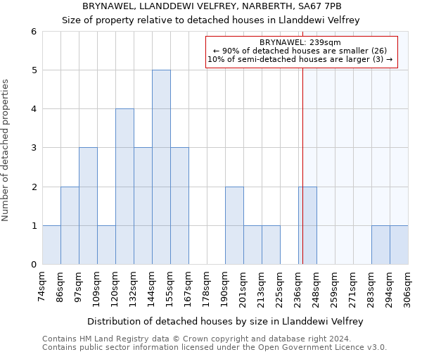 BRYNAWEL, LLANDDEWI VELFREY, NARBERTH, SA67 7PB: Size of property relative to detached houses in Llanddewi Velfrey