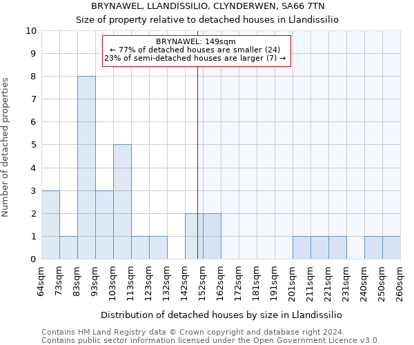 BRYNAWEL, LLANDISSILIO, CLYNDERWEN, SA66 7TN: Size of property relative to detached houses in Llandissilio