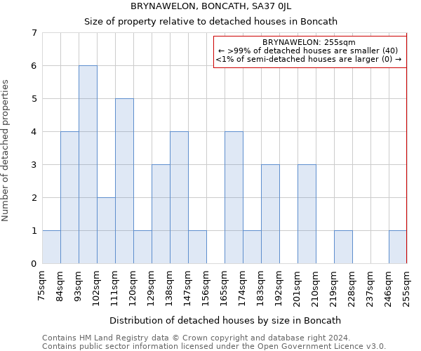 BRYNAWELON, BONCATH, SA37 0JL: Size of property relative to detached houses in Boncath