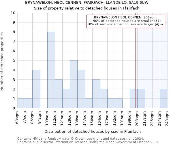 BRYNAWELON, HEOL CENNEN, FFAIRFACH, LLANDEILO, SA19 6UW: Size of property relative to detached houses in Ffairfach