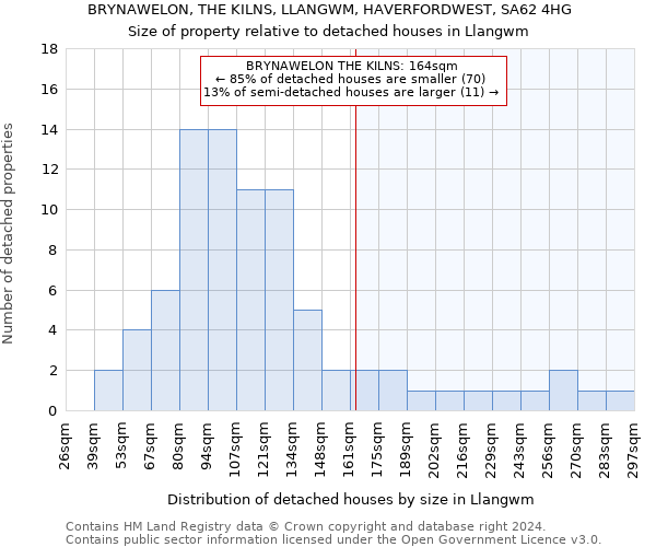 BRYNAWELON, THE KILNS, LLANGWM, HAVERFORDWEST, SA62 4HG: Size of property relative to detached houses in Llangwm