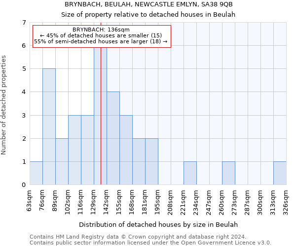 BRYNBACH, BEULAH, NEWCASTLE EMLYN, SA38 9QB: Size of property relative to detached houses in Beulah