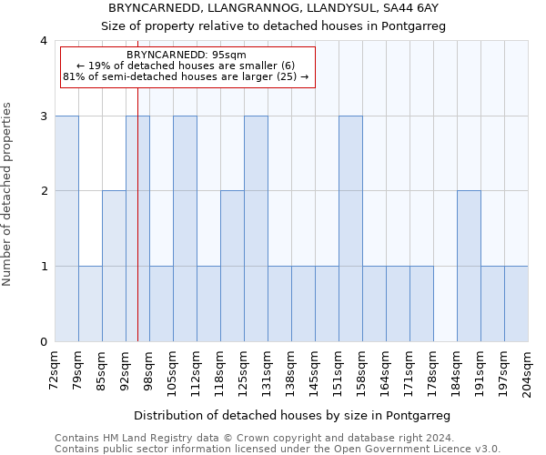 BRYNCARNEDD, LLANGRANNOG, LLANDYSUL, SA44 6AY: Size of property relative to detached houses in Pontgarreg