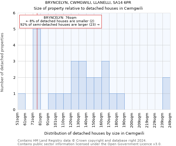 BRYNCELYN, CWMGWILI, LLANELLI, SA14 6PR: Size of property relative to detached houses in Cwmgwili