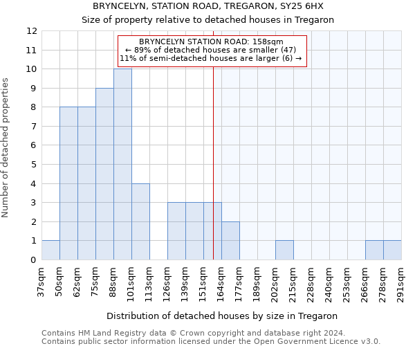 BRYNCELYN, STATION ROAD, TREGARON, SY25 6HX: Size of property relative to detached houses in Tregaron