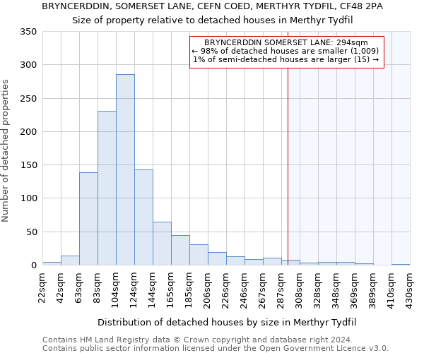 BRYNCERDDIN, SOMERSET LANE, CEFN COED, MERTHYR TYDFIL, CF48 2PA: Size of property relative to detached houses in Merthyr Tydfil