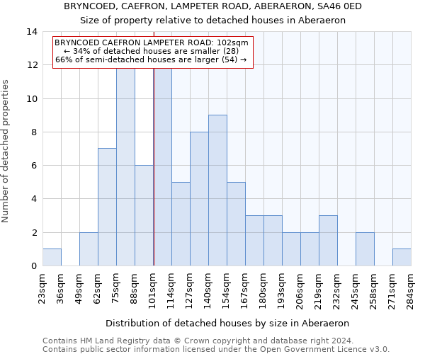 BRYNCOED, CAEFRON, LAMPETER ROAD, ABERAERON, SA46 0ED: Size of property relative to detached houses in Aberaeron