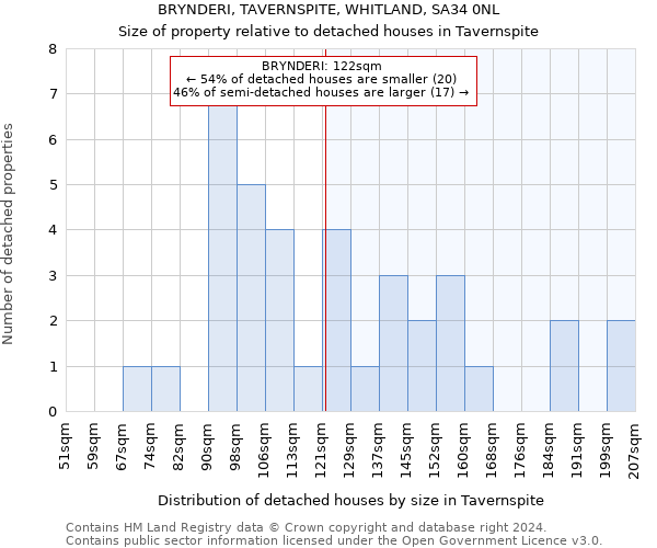 BRYNDERI, TAVERNSPITE, WHITLAND, SA34 0NL: Size of property relative to detached houses in Tavernspite