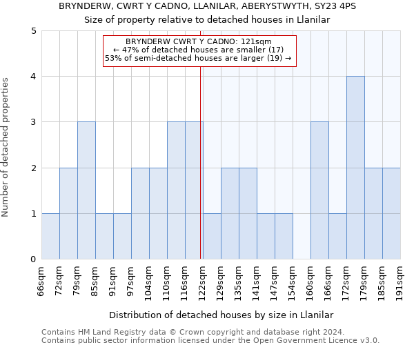 BRYNDERW, CWRT Y CADNO, LLANILAR, ABERYSTWYTH, SY23 4PS: Size of property relative to detached houses in Llanilar