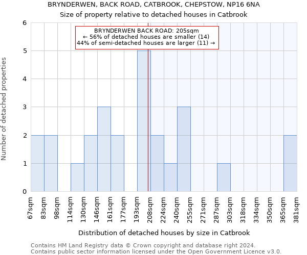 BRYNDERWEN, BACK ROAD, CATBROOK, CHEPSTOW, NP16 6NA: Size of property relative to detached houses in Catbrook