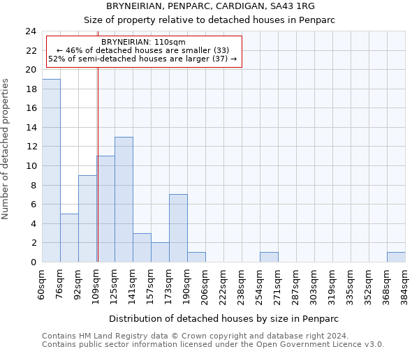 BRYNEIRIAN, PENPARC, CARDIGAN, SA43 1RG: Size of property relative to detached houses in Penparc